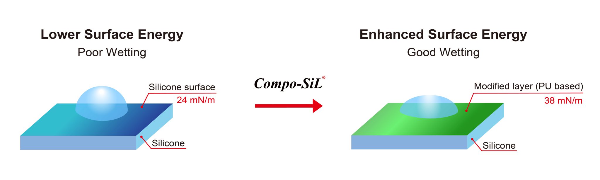 CompoSiL® A Breakthrough in the Low Surface Energy of