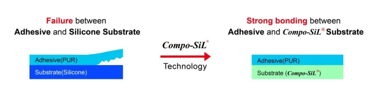 PUR laminate/adhesive for silicone