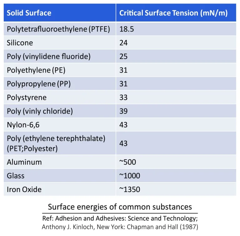 Silicone Adhesion & Bonding