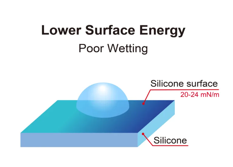 Silicone Adhesion & Bonding