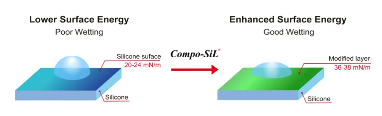 Silicone Adhesion & Bonding